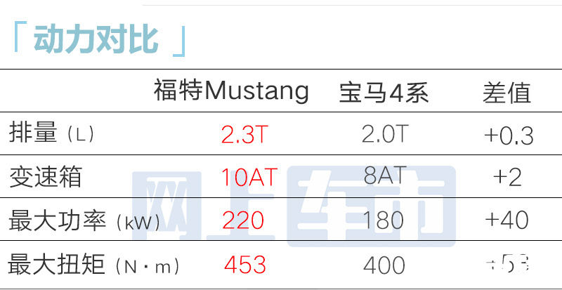 福特4S店新Mustang野马6月21日上市卖40-45万-图17
