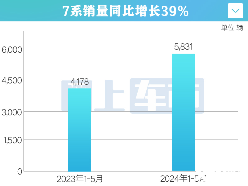 宝马在华销量下滑6.85系降48 7系增长39-图6