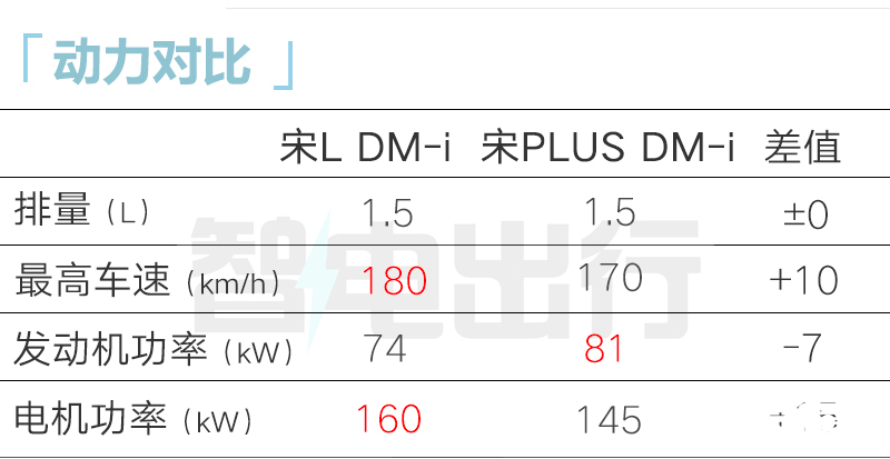 比亚迪4S店宋L DM-i七月亮相预计售13-17万-图16