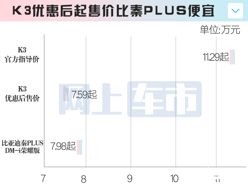 起亚主力车7月官降最高7.3万 K3比秦PLUS便宜-图15