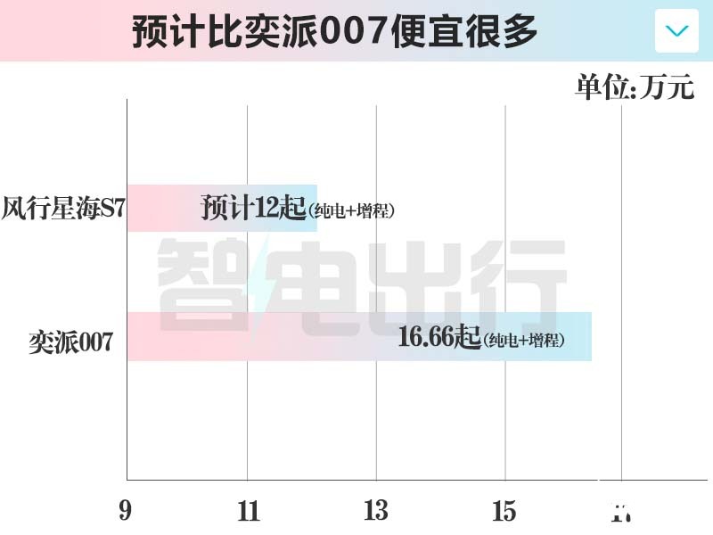 东风风行销售星海S7下月上市卖12万续航550km-图4