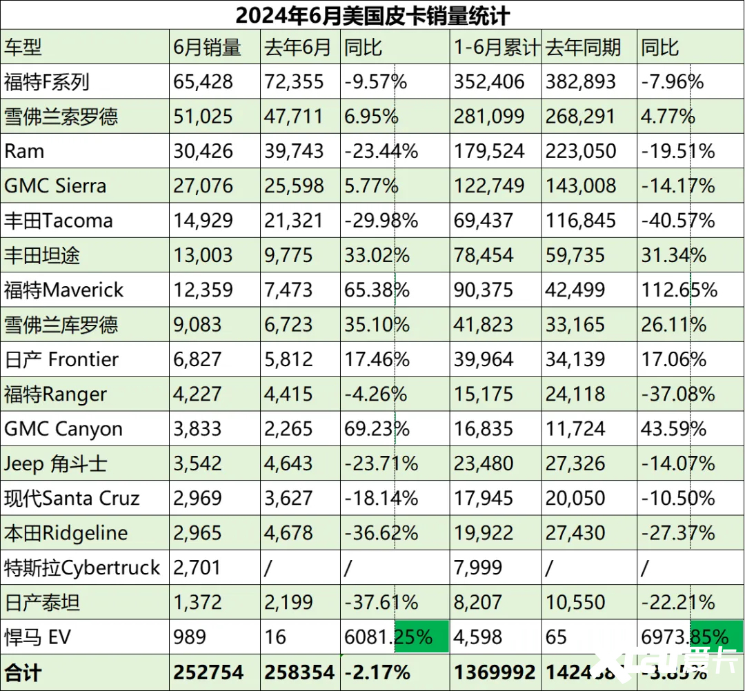 美国6月皮卡销量全尺寸皮卡碾压中型/紧凑型皮卡-图1