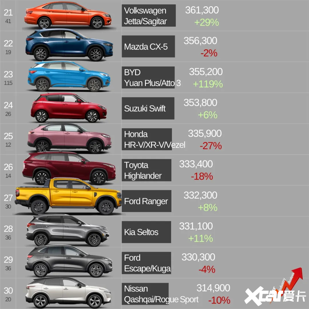 2023年全球车型销量前100名出炉皮卡占8席-图3