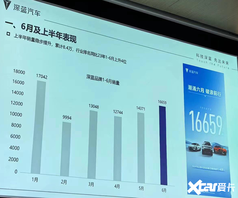 深蓝6月销量大涨107CEO邓承浩4季度月销3万辆-图2