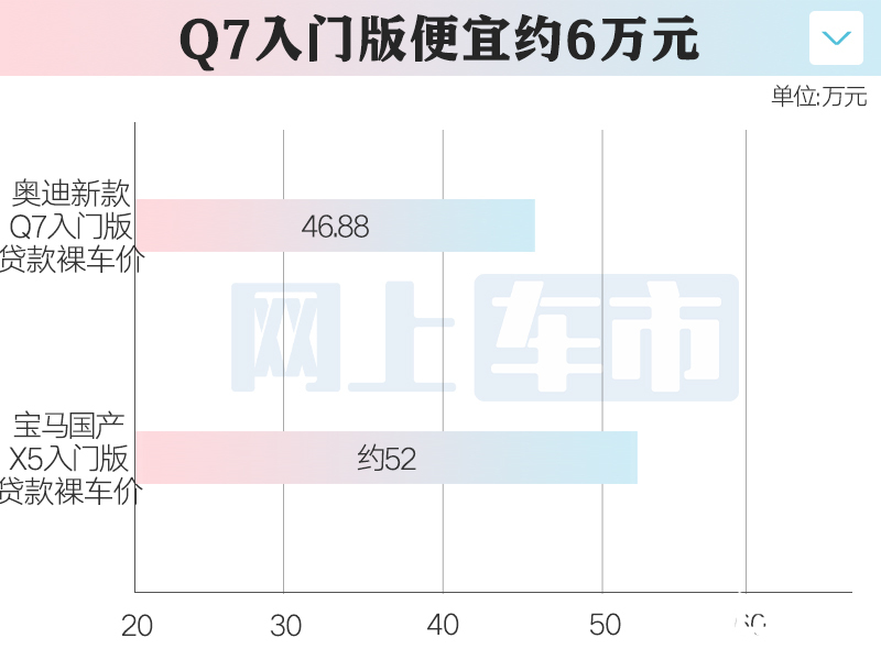 奥迪新Q7本月22日上市4S店惠后46.88万起-图2