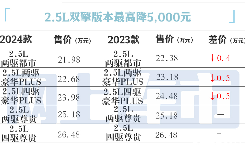 丰田2024款威兰达价格曝光主销车降价增多项标配-图7