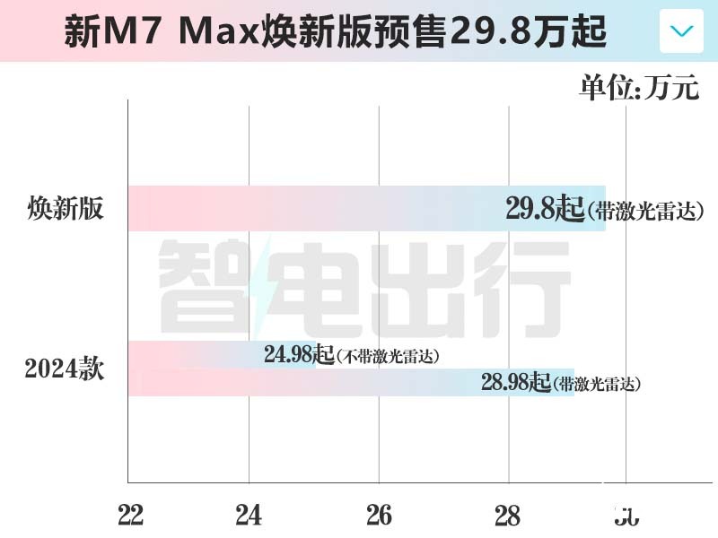 问界新M7到店5月31日上市销售本月提车省3万+-图6