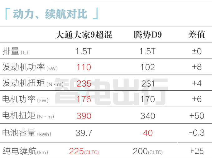 比纯电版更便宜上汽大家9超混售29.99万-30.99万-图13