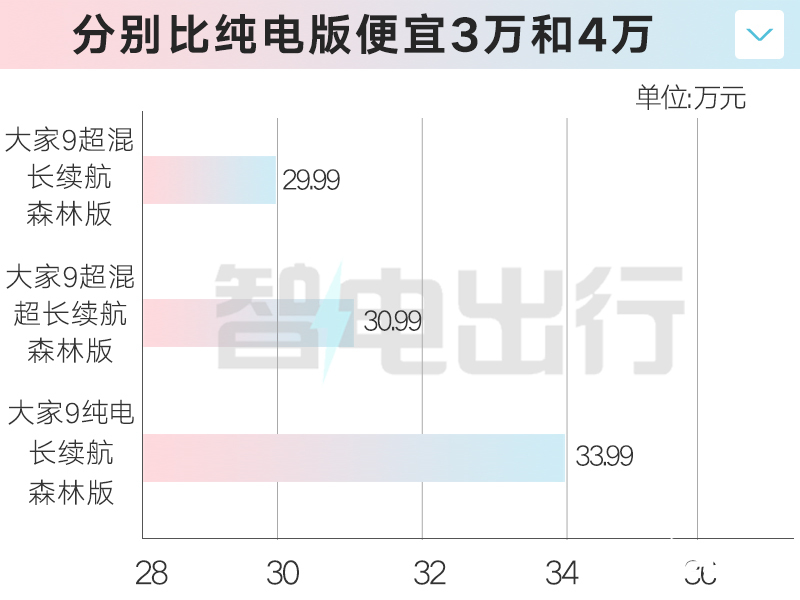 比纯电版更便宜上汽大家9超混售29.99万-30.99万-图4