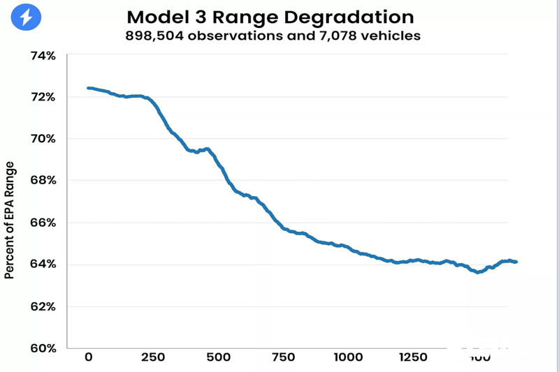 特斯拉被曝电池老化严重3年仅剩64/远低于官方宣传-图3