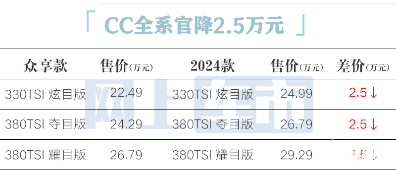 官降2.5万大众新CC售22.49万起 老款优惠10万-图5