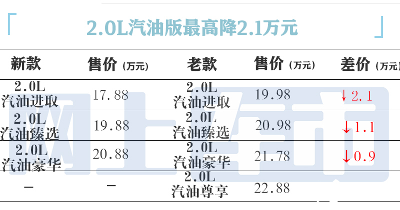 降4.3万丰田新亚洲龙17.88万起售 高圆圆的最爱-图4