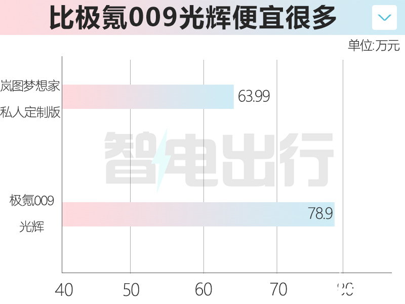 岚图梦想家4座版售63.99万李博晓世界最安全MPV-图1