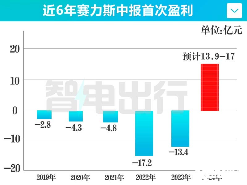 赛力斯1-6月预盈利13.9-17亿花25亿买问界标-图4