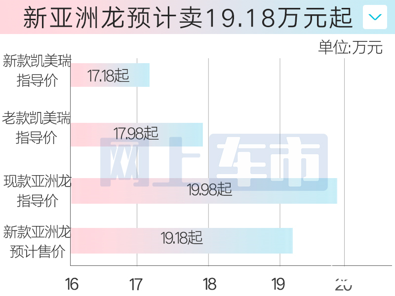 丰田新亚洲龙内饰曝光取消实体按键 卖19.18万-图1