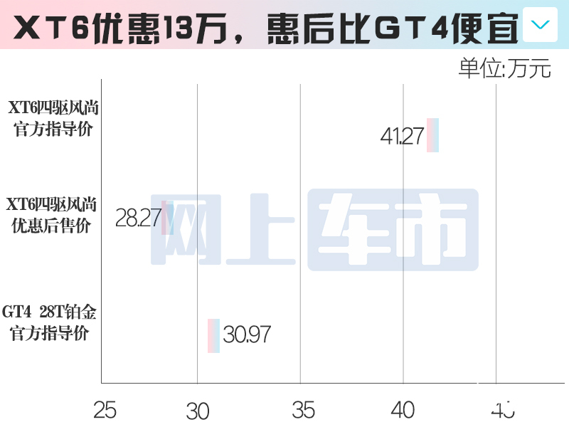 为新款让路凯迪拉克XT6降13万销售 比GT4还便宜-图6